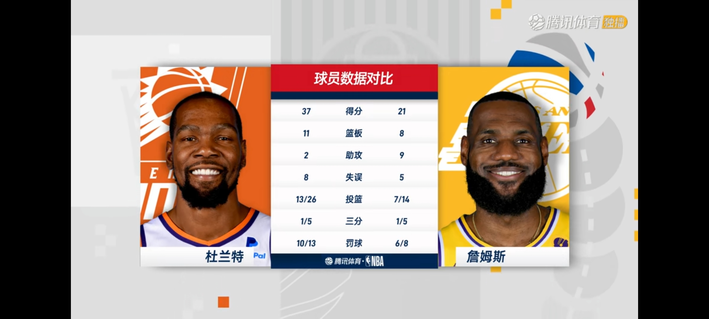 旺财28-杜兰特连续三场比赛得分超过连败，湖人挑战极限！的简单介绍